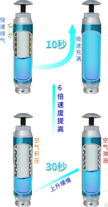 康米爾Diercon戶外濾水器使用泄壓閥出水速度提升示意圖