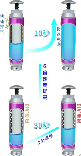 康米爾Diercon直飲微型戶外便攜式凈水器使用泄壓閥出水速度提升示意圖