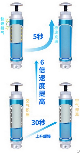 康米爾Diercon便攜微型戶外凈水器KP01使用泄壓閥出水速度提升示意圖