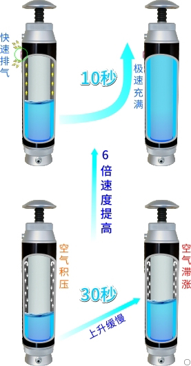康米爾Diercon野外濾水器使用泄壓閥出水速度提升示意圖