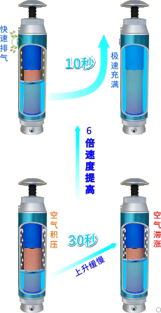 康米爾Diercon應急微型凈水器使用泄壓閥出水速度提升示意圖