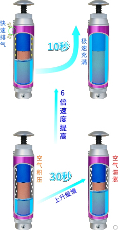 康米爾KP02救援凈水器使用泄壓閥出水速度提升示意圖Diercon康米爾應(yīng)急救援用野外直飲水過濾器凈水器微型便攜