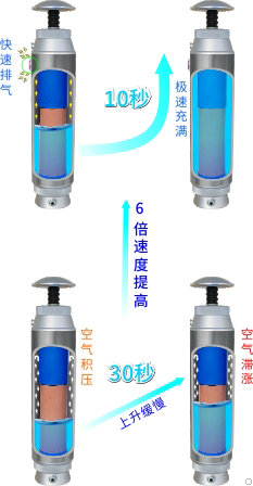 Diercon康米爾應急救援用野外直飲水過濾器凈水器微型便攜凈水器使用泄壓閥出水速度提升示意圖