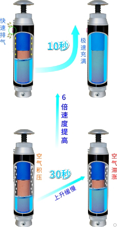 康米爾KP02軍用便攜<a href='http://www.chinaebei.com/product/product-0001,0026,0100.shtml' class='keys' title='點擊查看關于微型凈水器的相關信息' target='_blank'>微型凈水器</a>使用泄壓閥出水速度提升示意圖