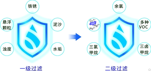 康米爾PB02商務凈水瓶第一、二級過濾明細