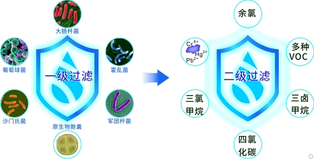 康米爾Diercon戶外濾水瓶第一、二級過濾明細