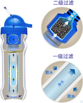 康米爾PB01應急凈水杯二級過濾示意圖