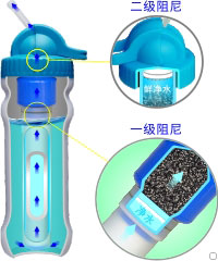 康米爾PB01應急凈水瓶二級阻尼設計