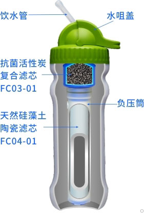 康米爾Diercon戶外濾水瓶整體剖面展示