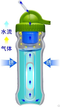 康米爾Diercon戶外濾水瓶擠壓式原理展示