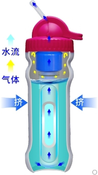 康米爾PB01應急濾水瓶擠壓式原理展示
