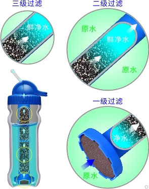 康米爾PB02老人濾水壺三級過濾示意圖