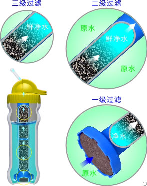 康米爾PB02商務濾水瓶三級過濾示意圖