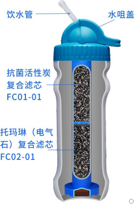 康米爾健康禮品便攜養生活化凈水過濾杯PB02老人凈水杯整體剖面展示