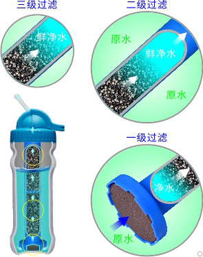 康米爾健康禮品便攜養生活化凈水過濾杯PB02老人凈水杯三級過濾示意圖
