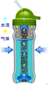 康米爾PB02商務凈水瓶擠壓式原理展示