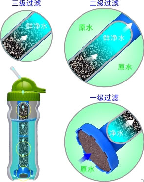 康米爾PB02商務凈水瓶三級過濾示意圖