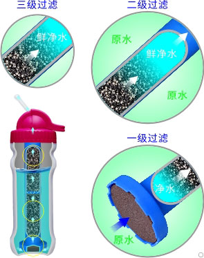 康米爾PB02商務(wù)凈水壺三級過濾示意圖