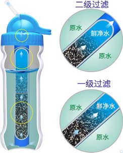 康米爾Diercon家用濾水瓶二級過濾示意圖